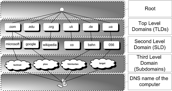 DNS Structure