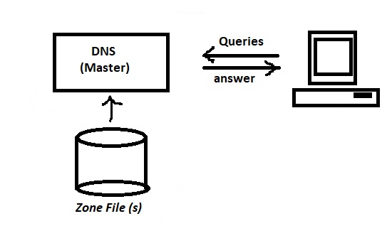 Master DNS