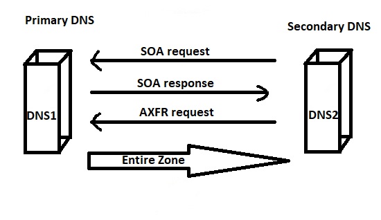 DNS - Zone Transfer Details