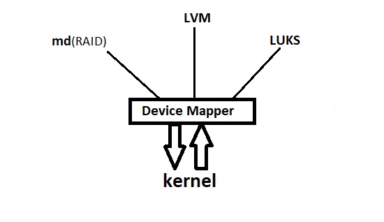 Device Mapper