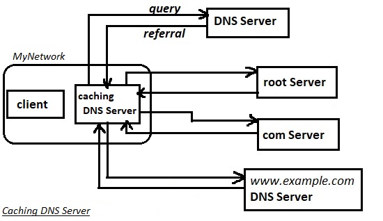 How DNS works - Caching