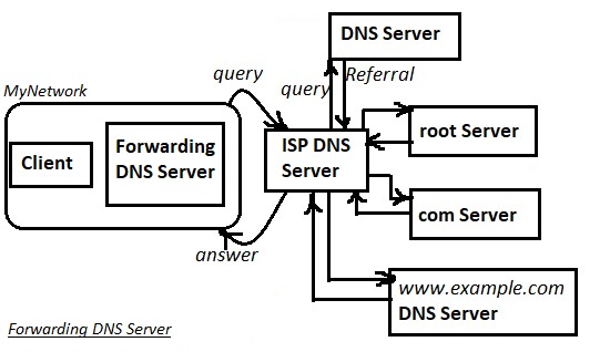 Forwarding DNS vs caching DNS