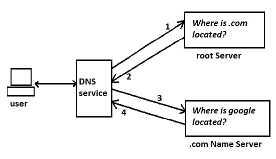 How DNS works