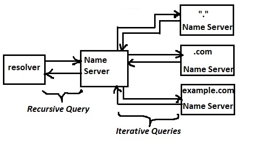 Iterative vs Recursive