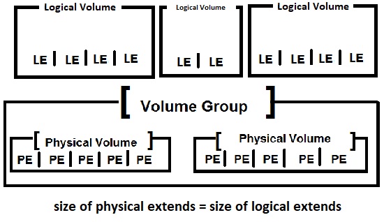 Logical Volume, Volume Group, Phisical Volume