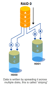 RAID0