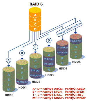 RAID6
