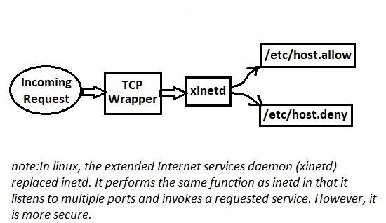 TCP Wrapper, host.allow, host.deny