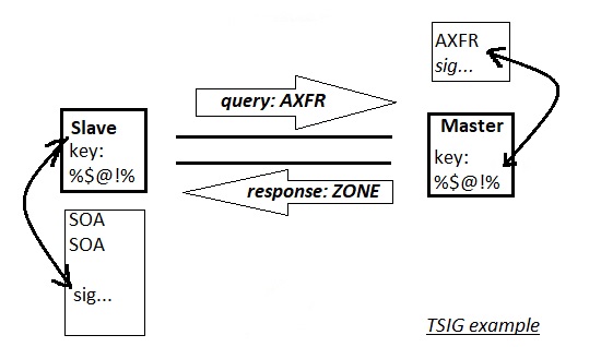 How TSIG works?