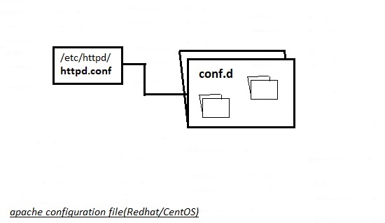 apache configfiles centos