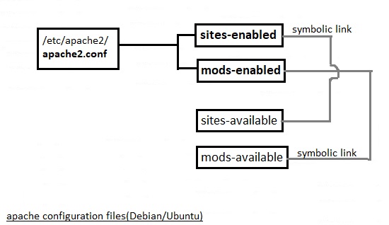 apache configfiles ubuntu 