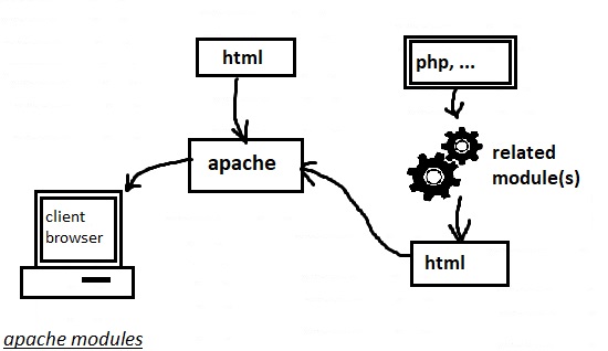 apache modules