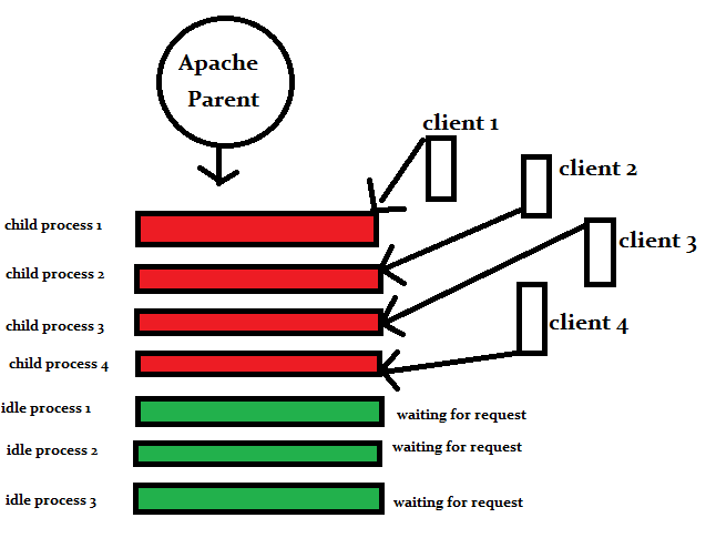 apache pre fork model