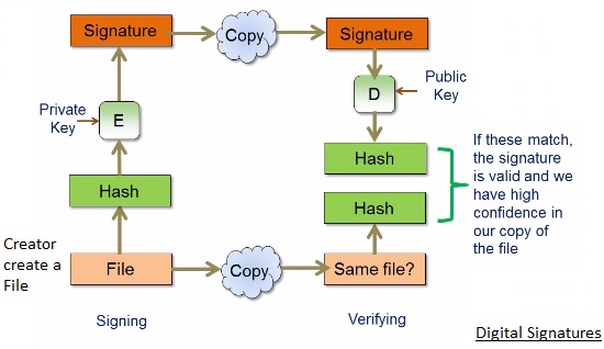 apache ssl digital Signatures