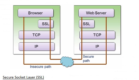 Secure Socket Layer