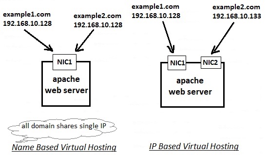 apache virtualhosting