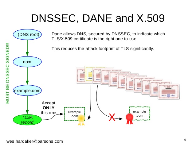 DNS-based Authentication of Named Entities