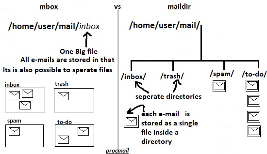 mail procmail mbox vs mailddir
