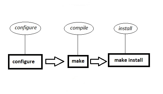 Make and install programs from source