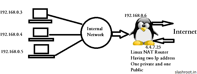 NAT IP Forwarding