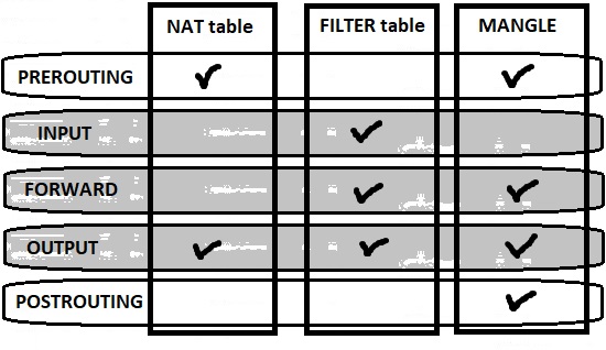 route iptables tchains