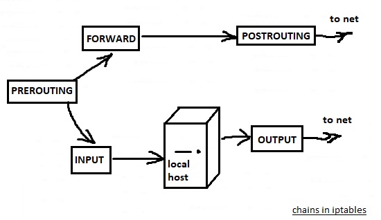 route iptables