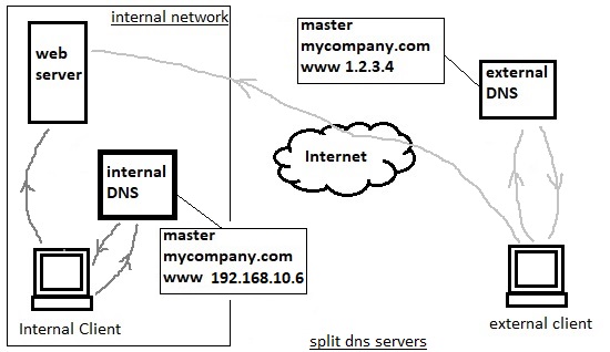 split DNS Server 2