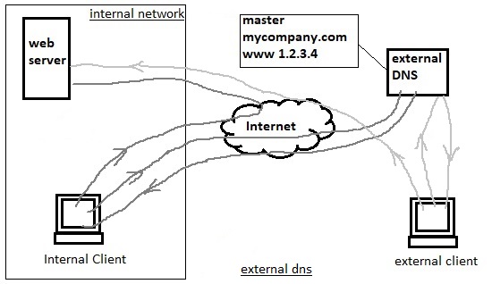 split DNS Server 1