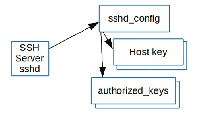 ssh config files relations