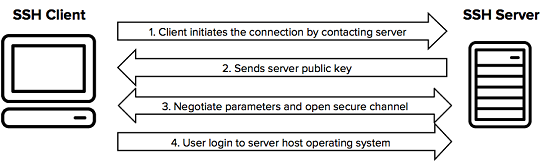 How does the ssh protocol work?