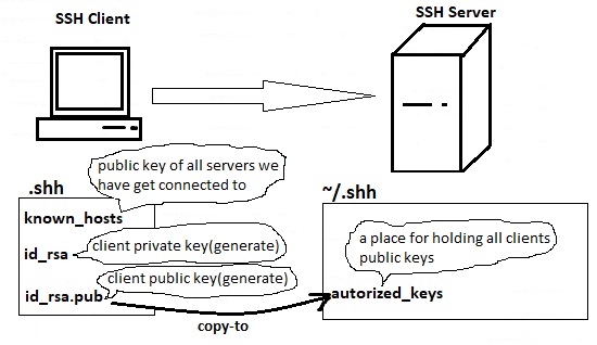 ssh key based auth