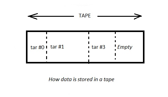 How is data stored on a tape drive?