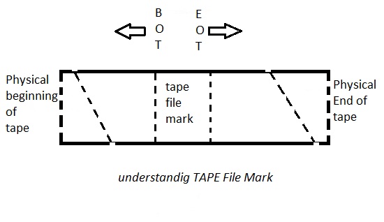 Understanding tape file marks and block size